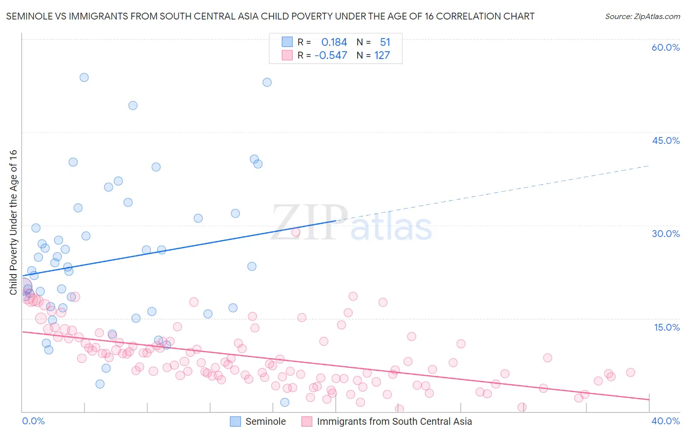 Seminole vs Immigrants from South Central Asia Child Poverty Under the Age of 16