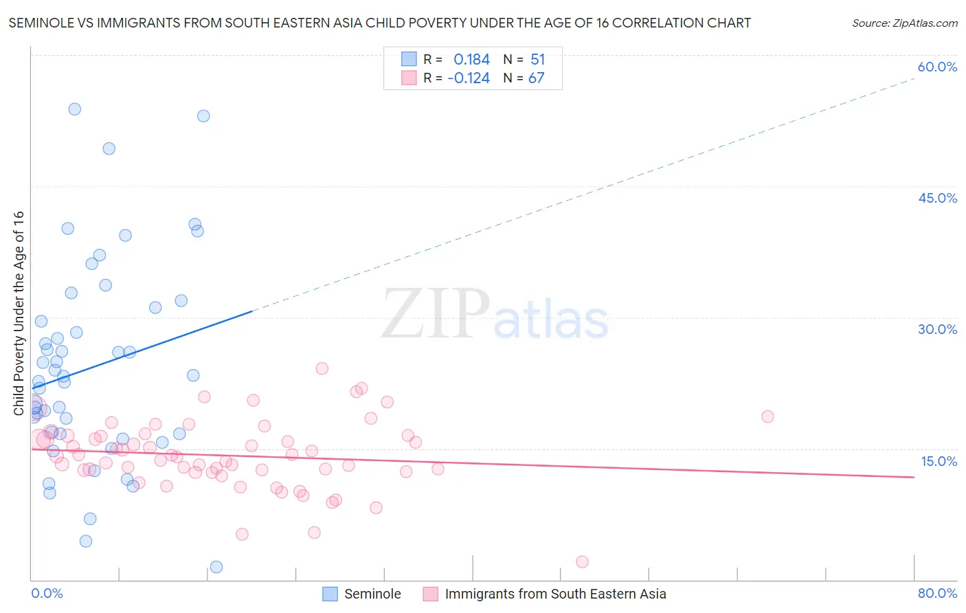 Seminole vs Immigrants from South Eastern Asia Child Poverty Under the Age of 16