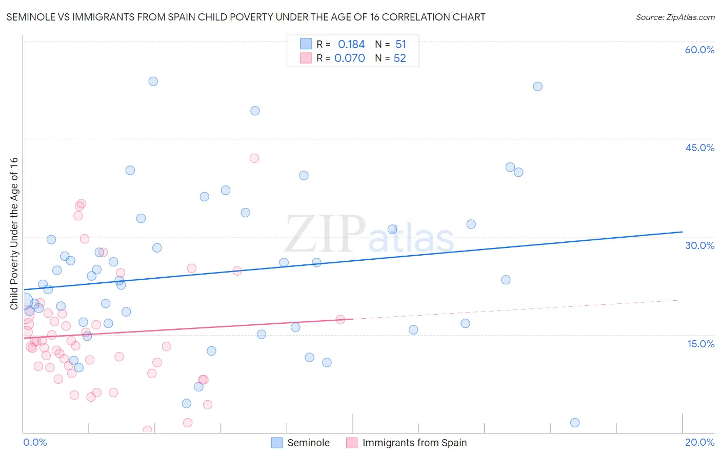 Seminole vs Immigrants from Spain Child Poverty Under the Age of 16