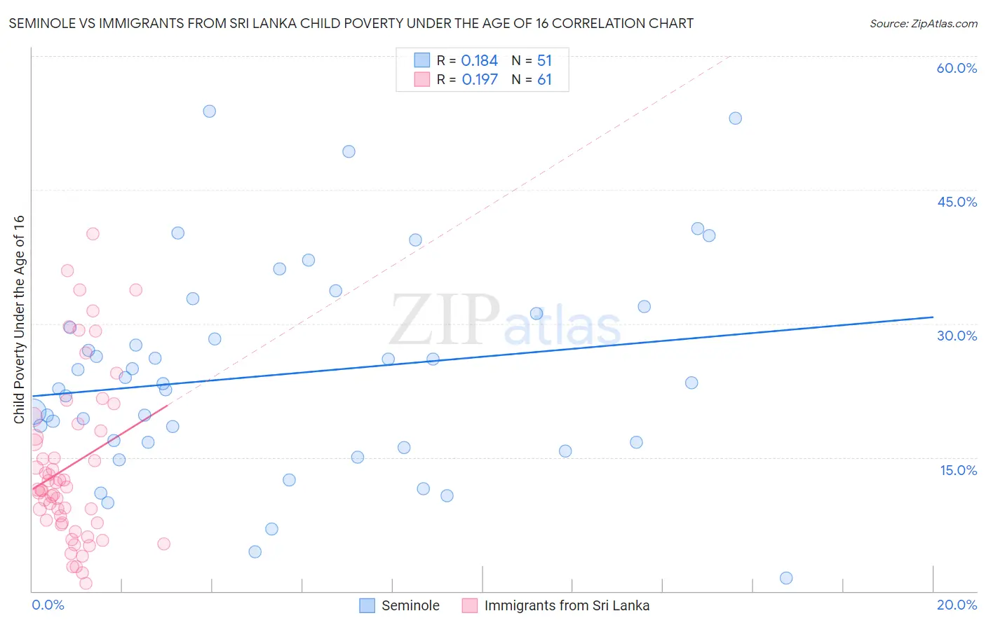 Seminole vs Immigrants from Sri Lanka Child Poverty Under the Age of 16