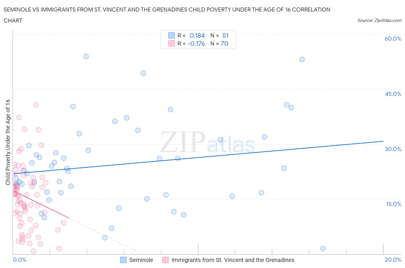 Seminole vs Immigrants from St. Vincent and the Grenadines Child Poverty Under the Age of 16