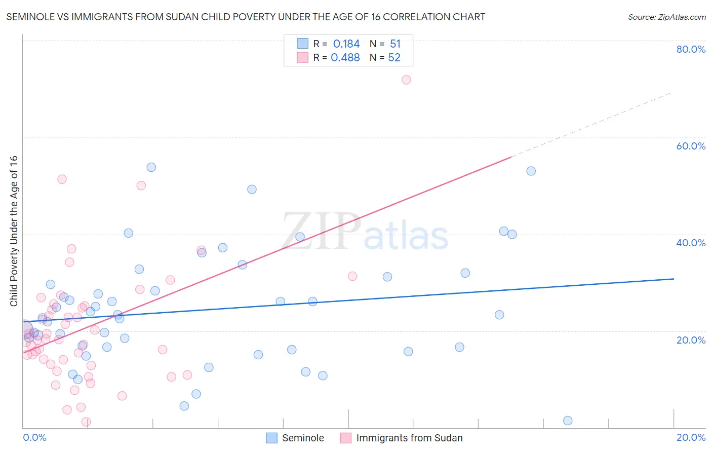 Seminole vs Immigrants from Sudan Child Poverty Under the Age of 16