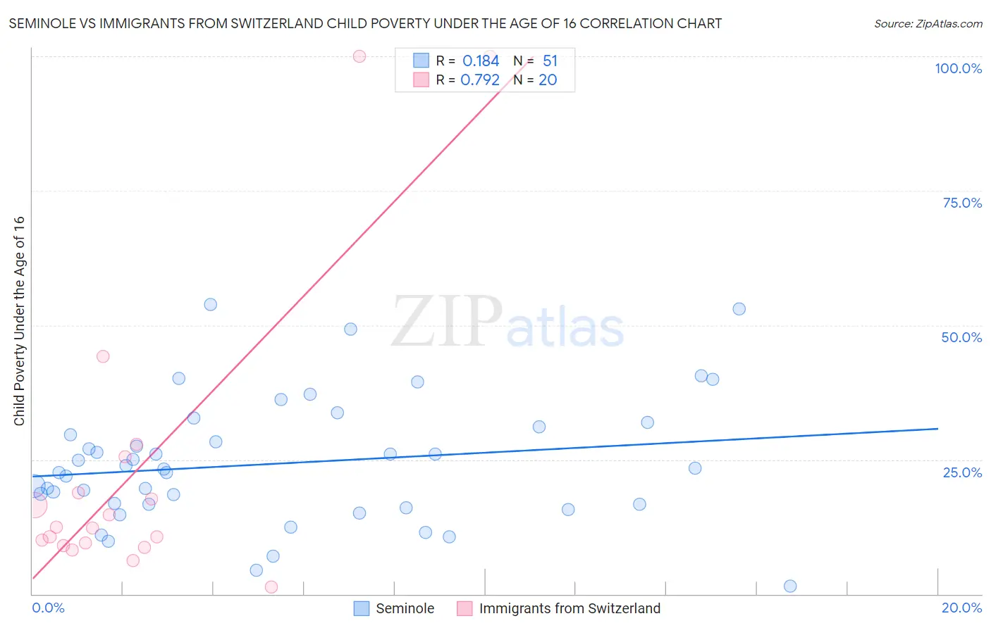 Seminole vs Immigrants from Switzerland Child Poverty Under the Age of 16