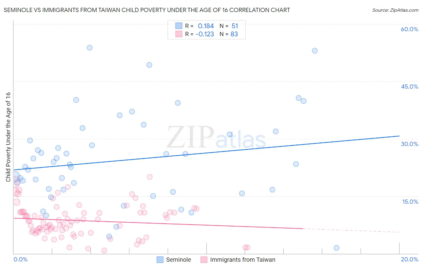 Seminole vs Immigrants from Taiwan Child Poverty Under the Age of 16