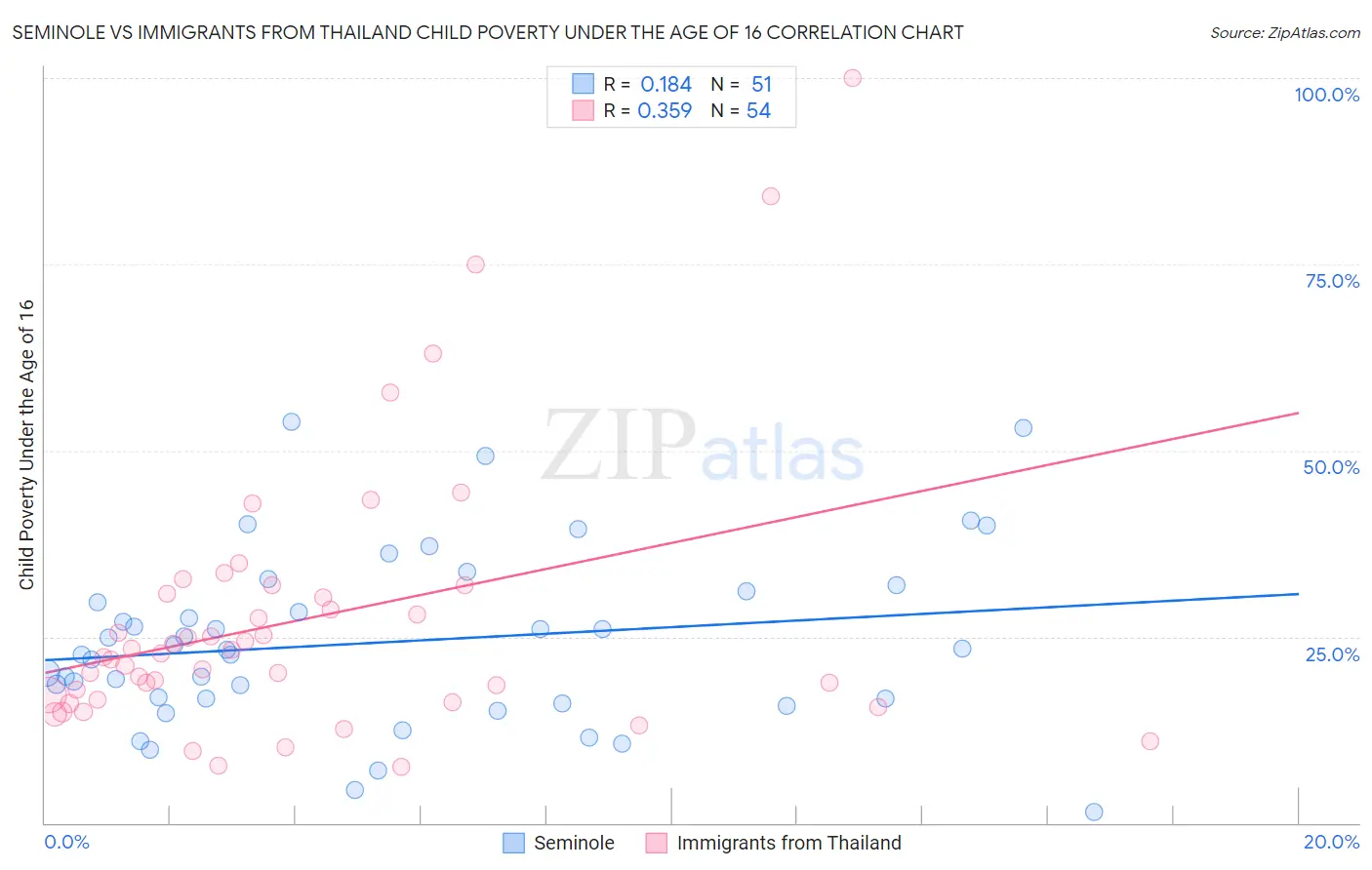 Seminole vs Immigrants from Thailand Child Poverty Under the Age of 16