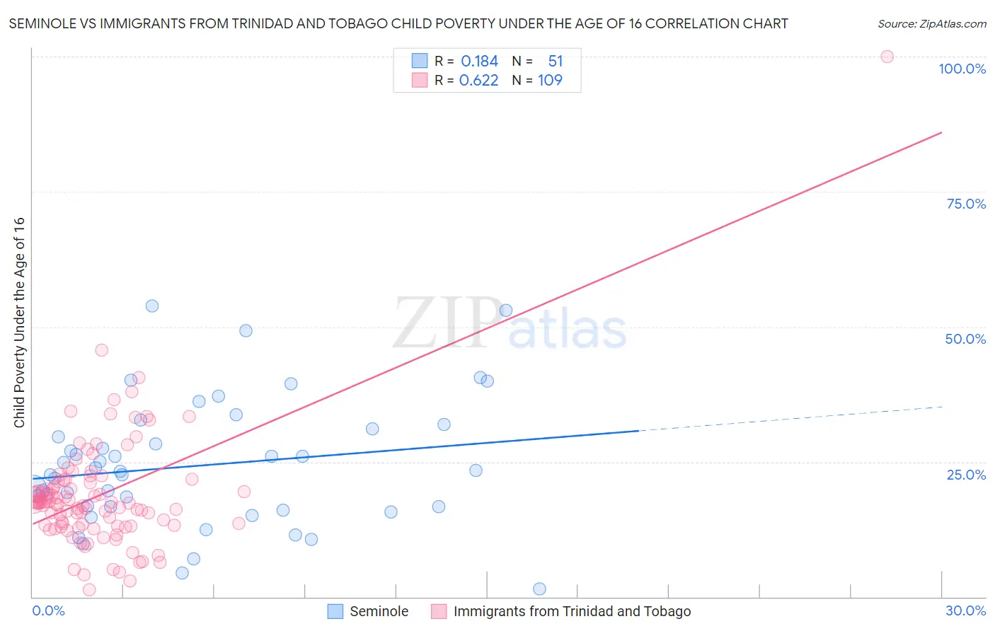 Seminole vs Immigrants from Trinidad and Tobago Child Poverty Under the Age of 16
