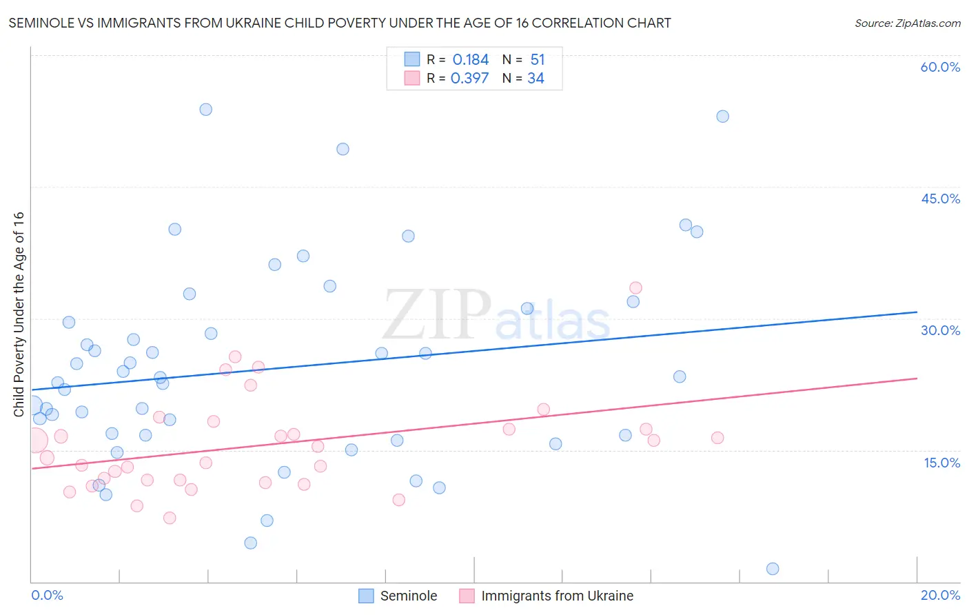 Seminole vs Immigrants from Ukraine Child Poverty Under the Age of 16