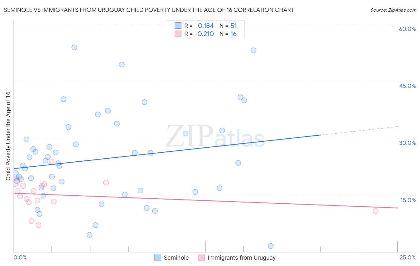 Seminole vs Immigrants from Uruguay Child Poverty Under the Age of 16