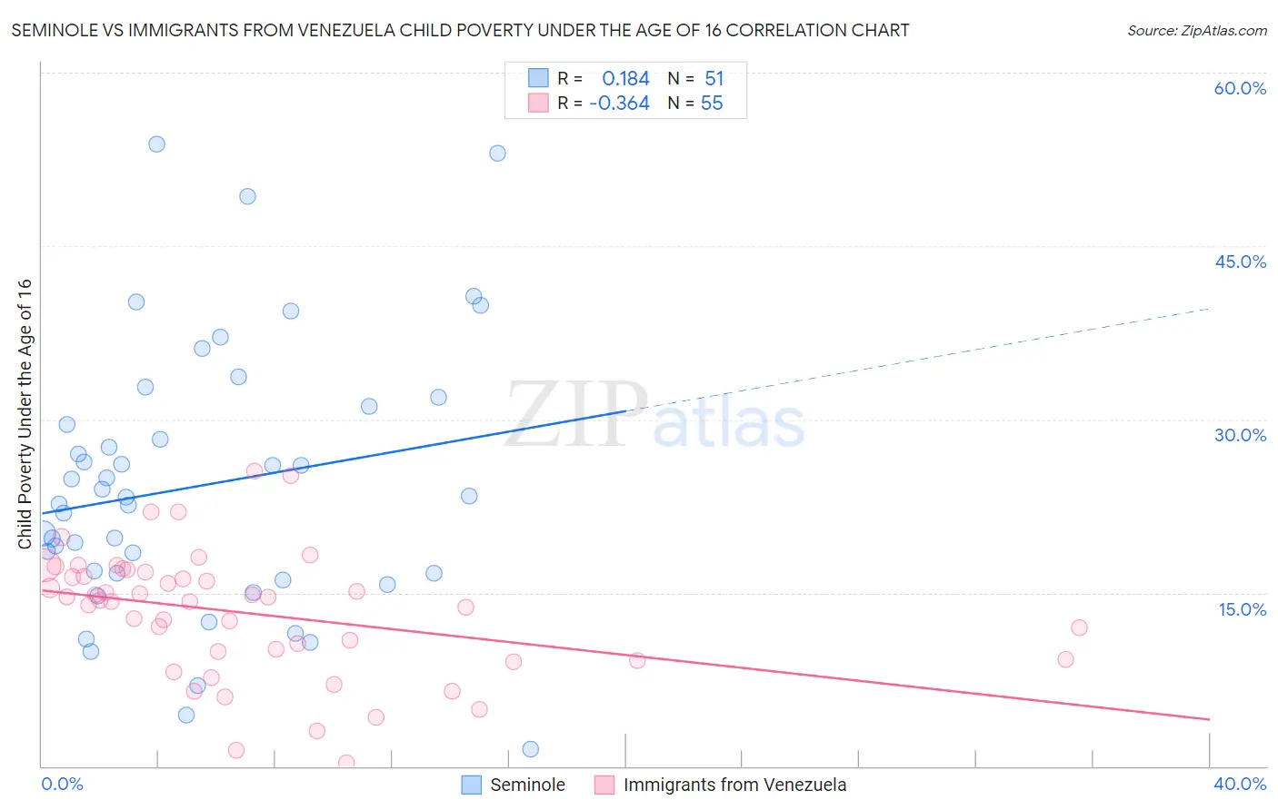 Seminole vs Immigrants from Venezuela Child Poverty Under the Age of 16