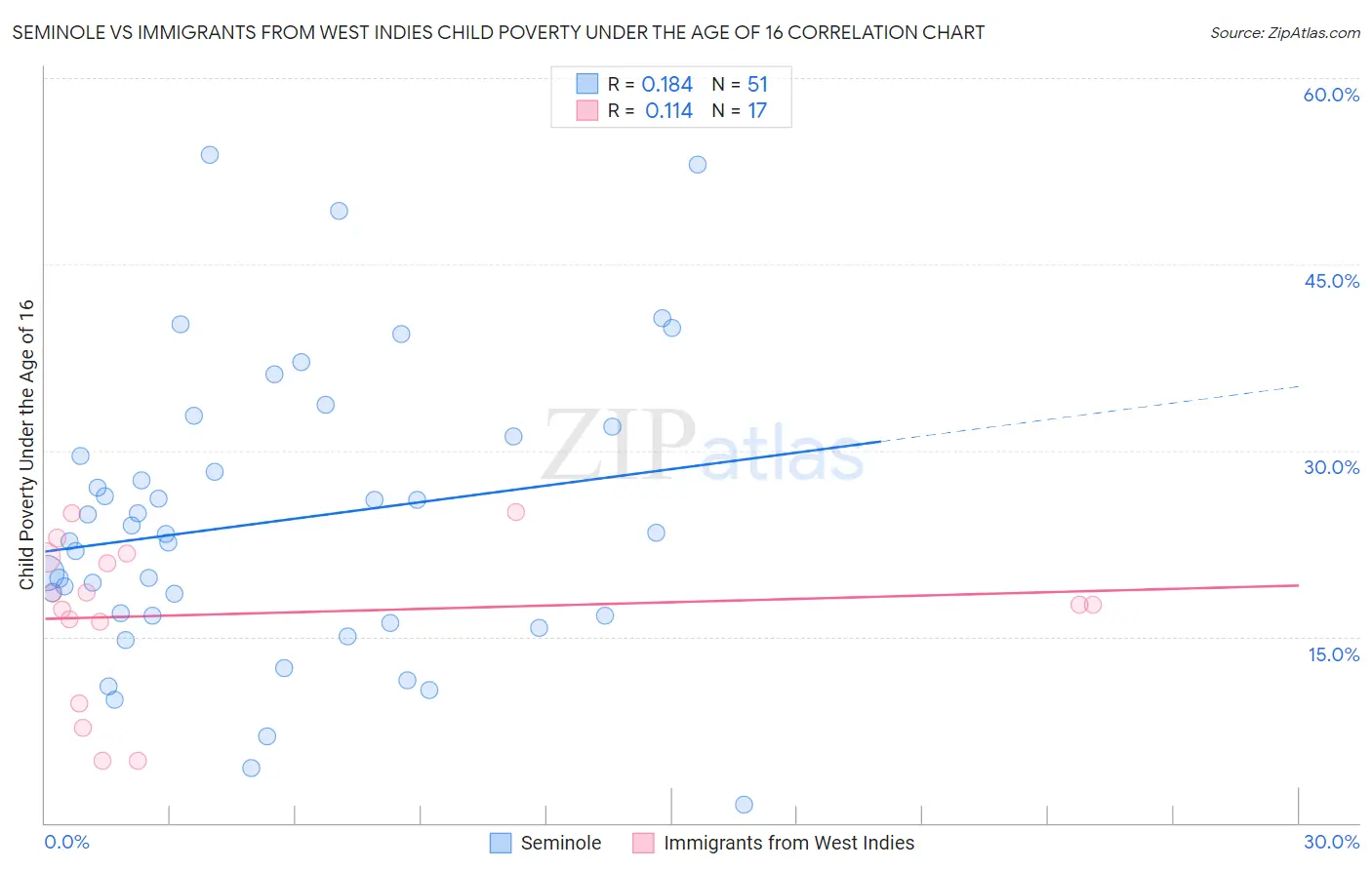 Seminole vs Immigrants from West Indies Child Poverty Under the Age of 16