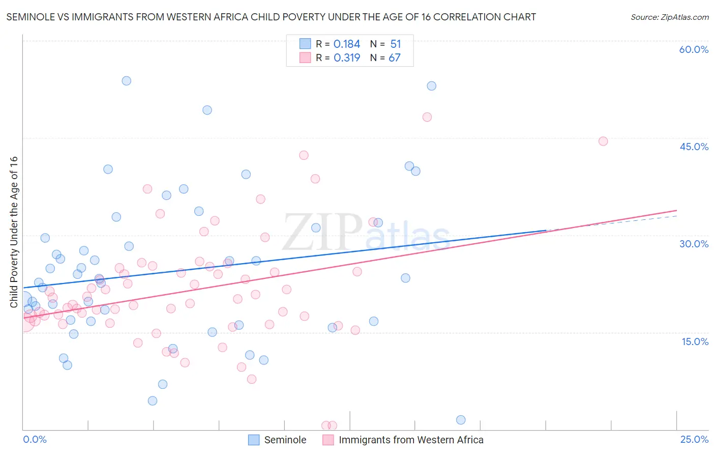Seminole vs Immigrants from Western Africa Child Poverty Under the Age of 16