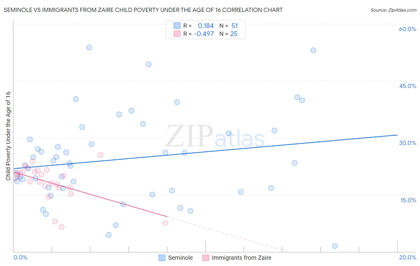 Seminole vs Immigrants from Zaire Child Poverty Under the Age of 16