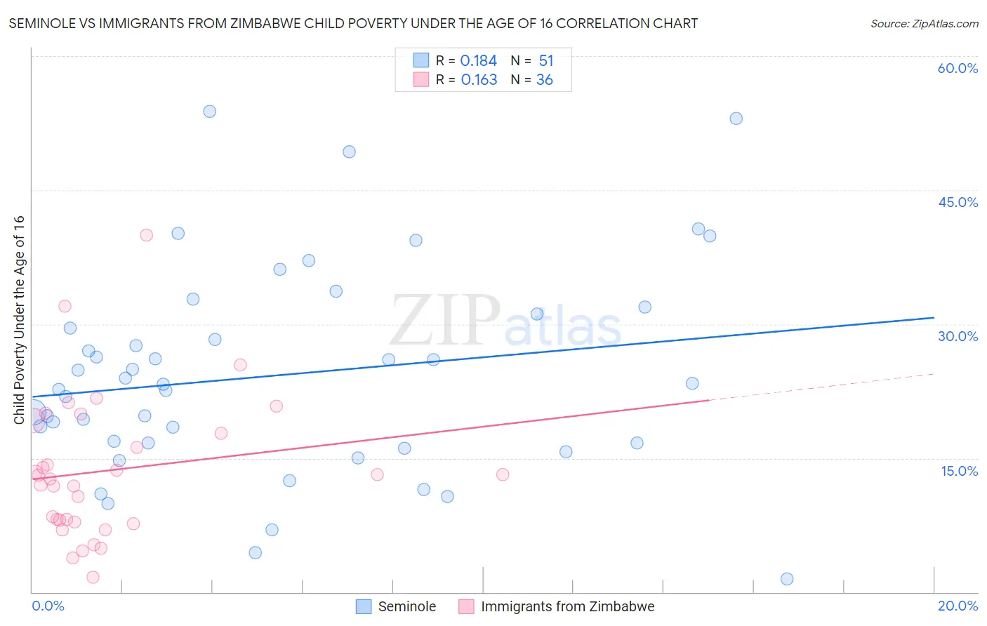 Seminole vs Immigrants from Zimbabwe Child Poverty Under the Age of 16