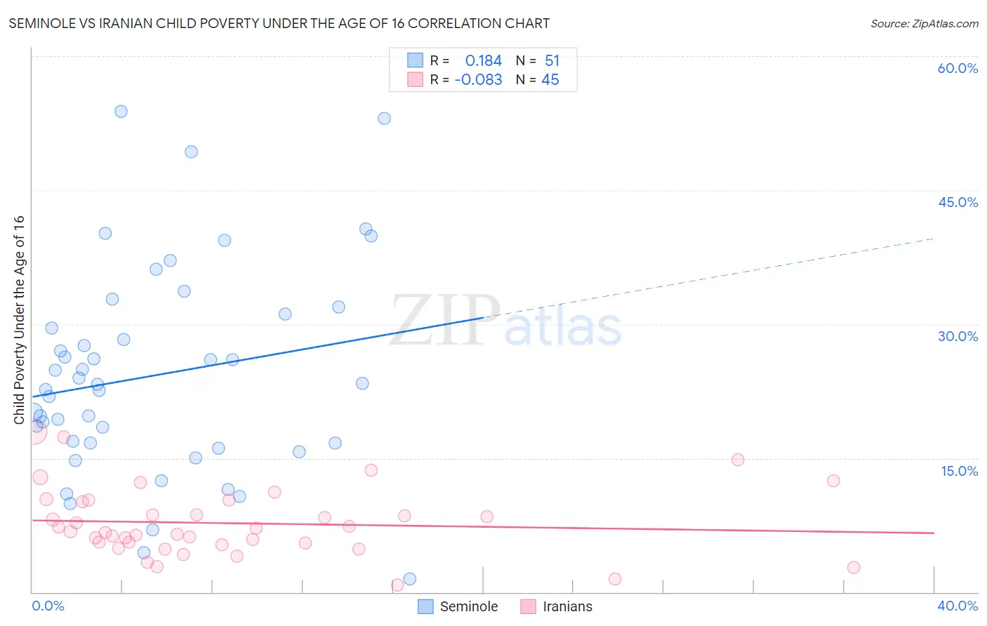 Seminole vs Iranian Child Poverty Under the Age of 16