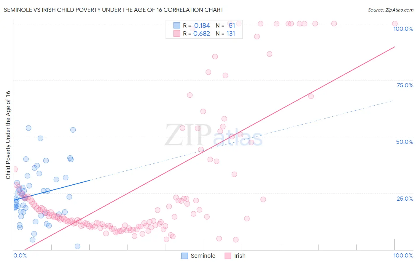 Seminole vs Irish Child Poverty Under the Age of 16