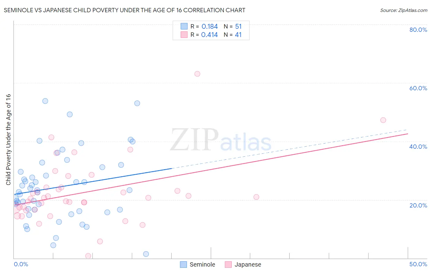 Seminole vs Japanese Child Poverty Under the Age of 16