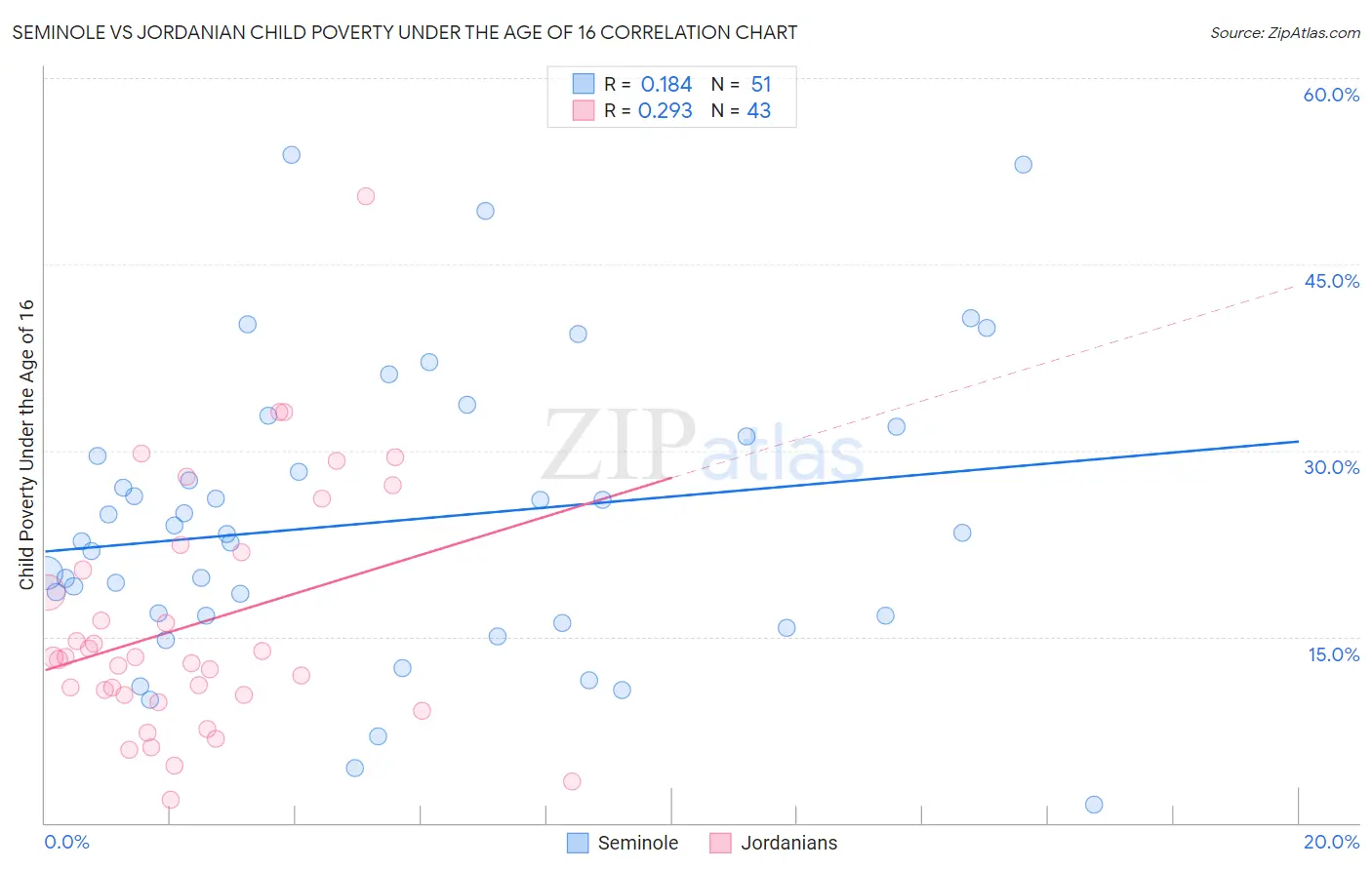 Seminole vs Jordanian Child Poverty Under the Age of 16