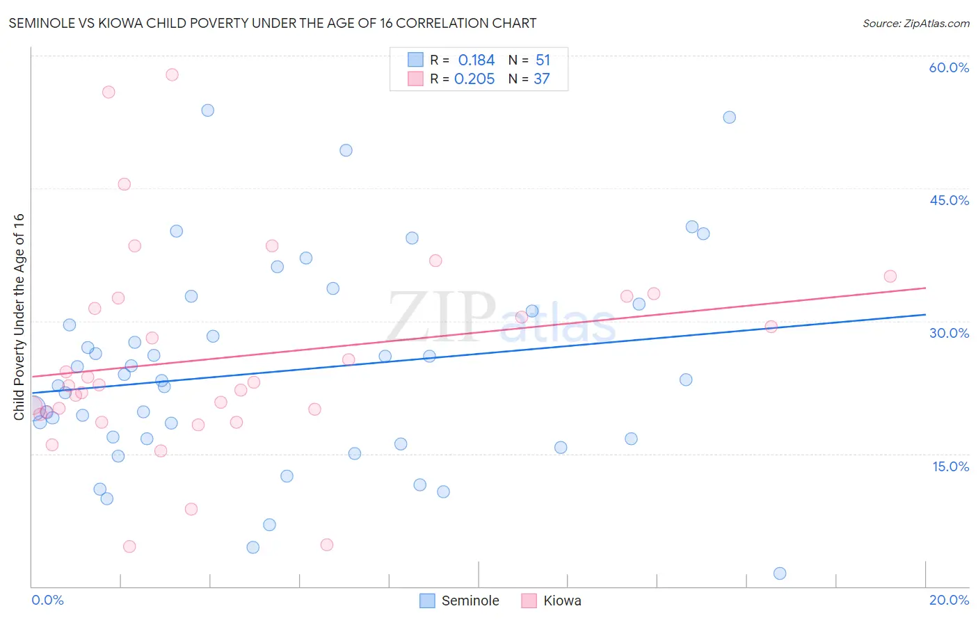 Seminole vs Kiowa Child Poverty Under the Age of 16