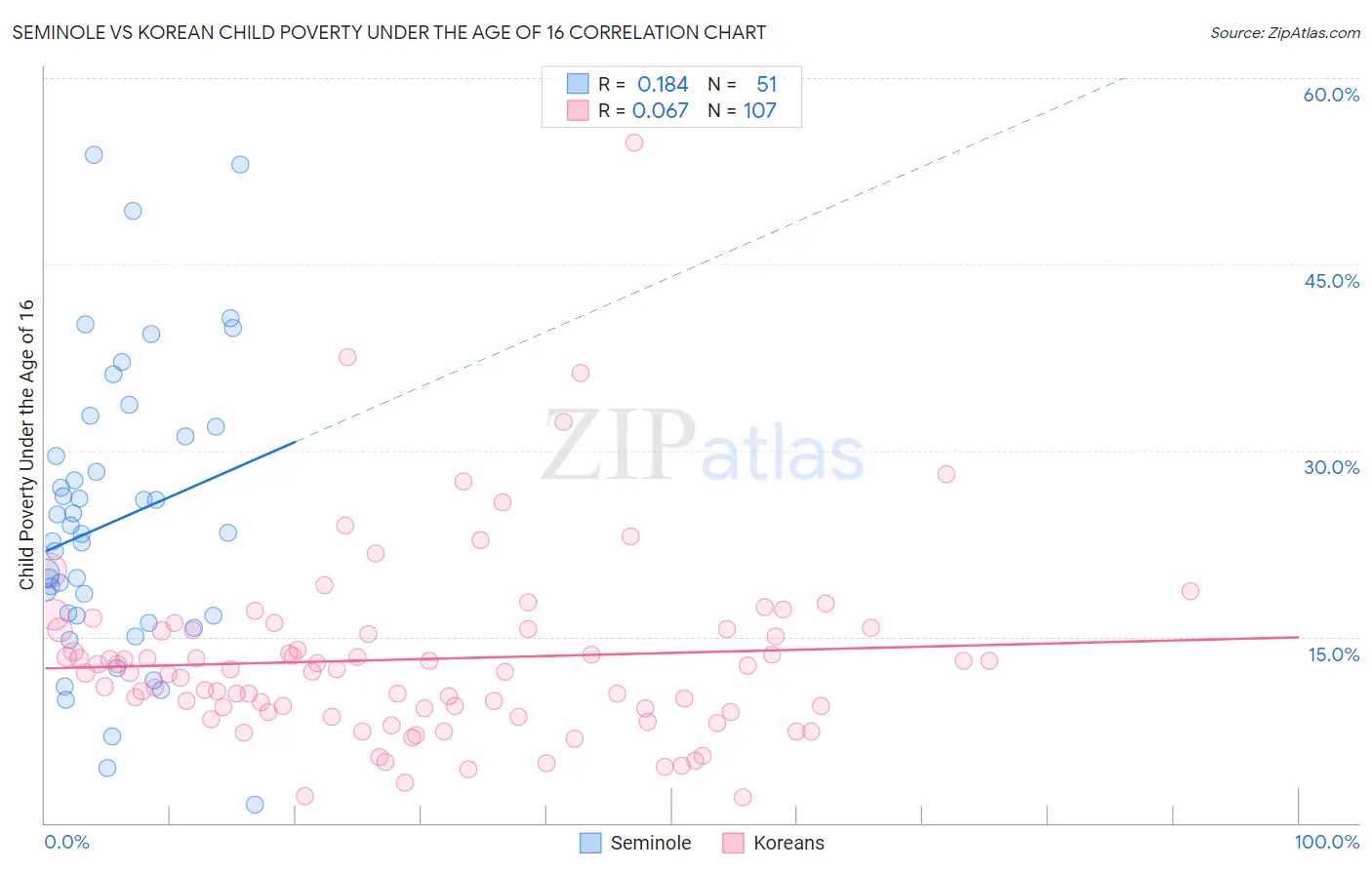 Seminole vs Korean Child Poverty Under the Age of 16