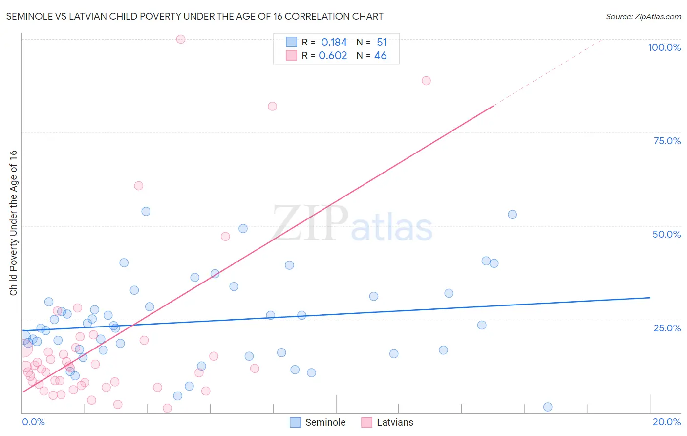 Seminole vs Latvian Child Poverty Under the Age of 16