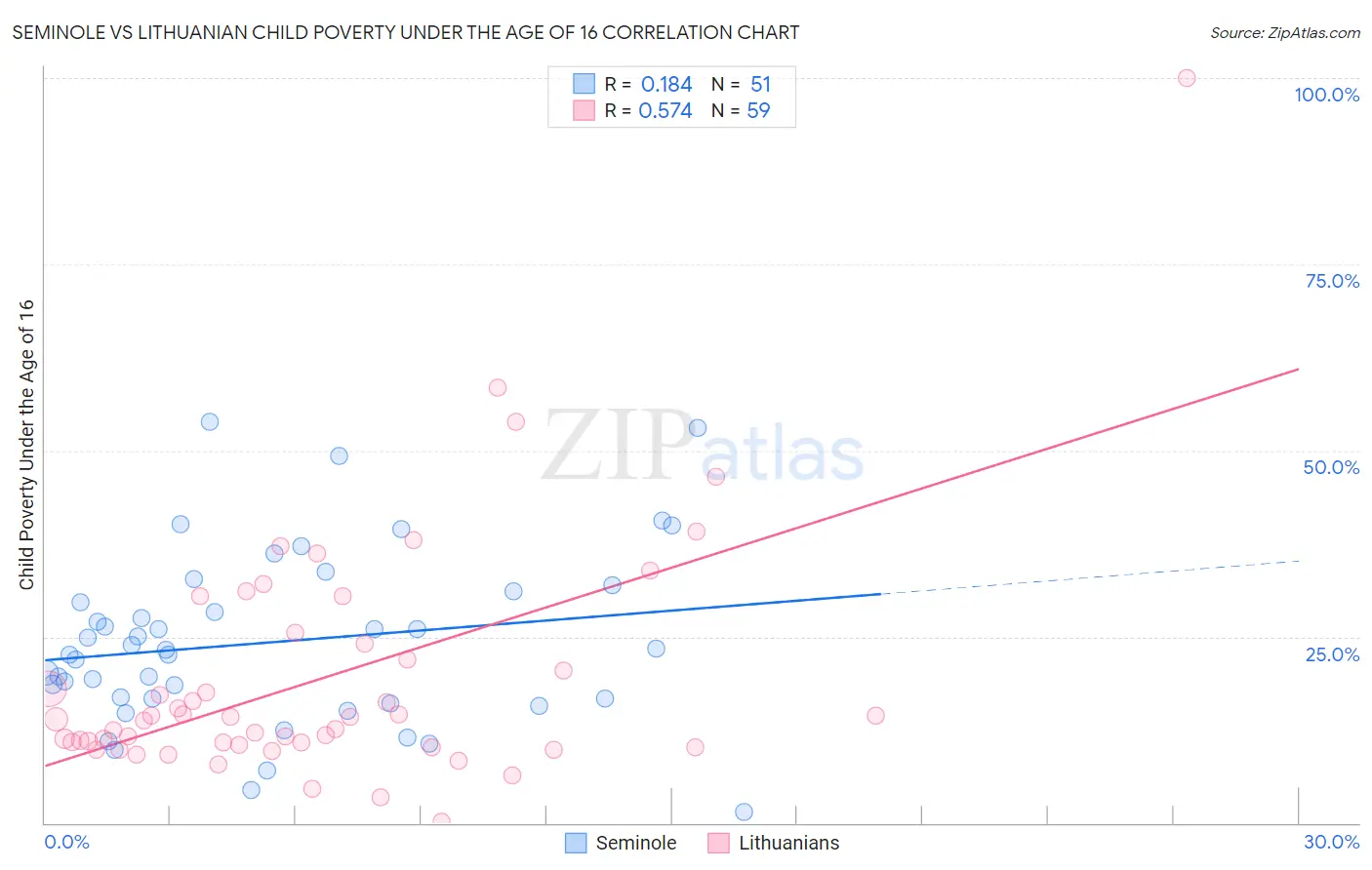 Seminole vs Lithuanian Child Poverty Under the Age of 16