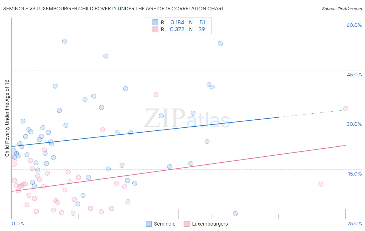 Seminole vs Luxembourger Child Poverty Under the Age of 16