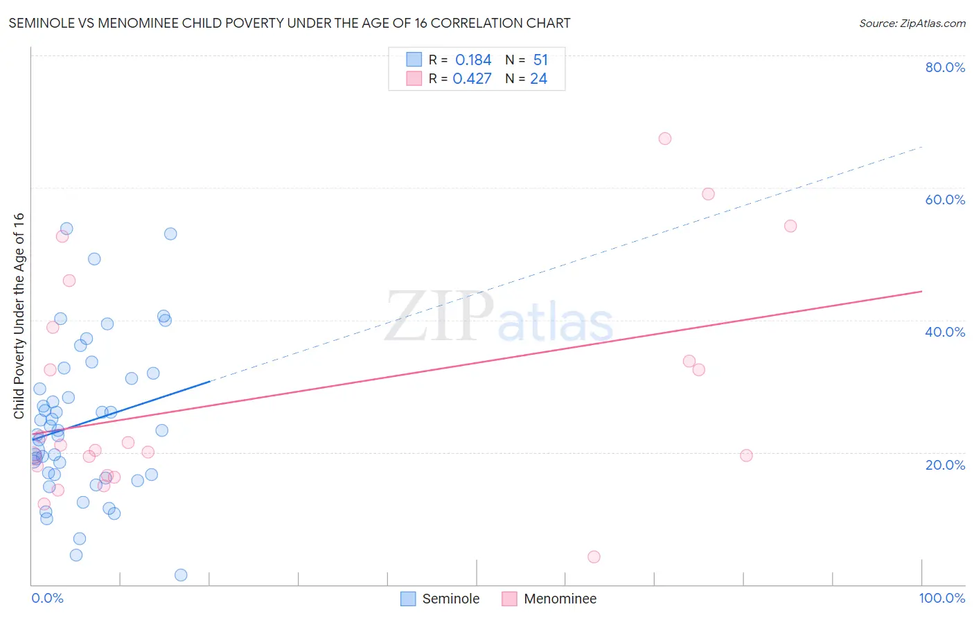 Seminole vs Menominee Child Poverty Under the Age of 16