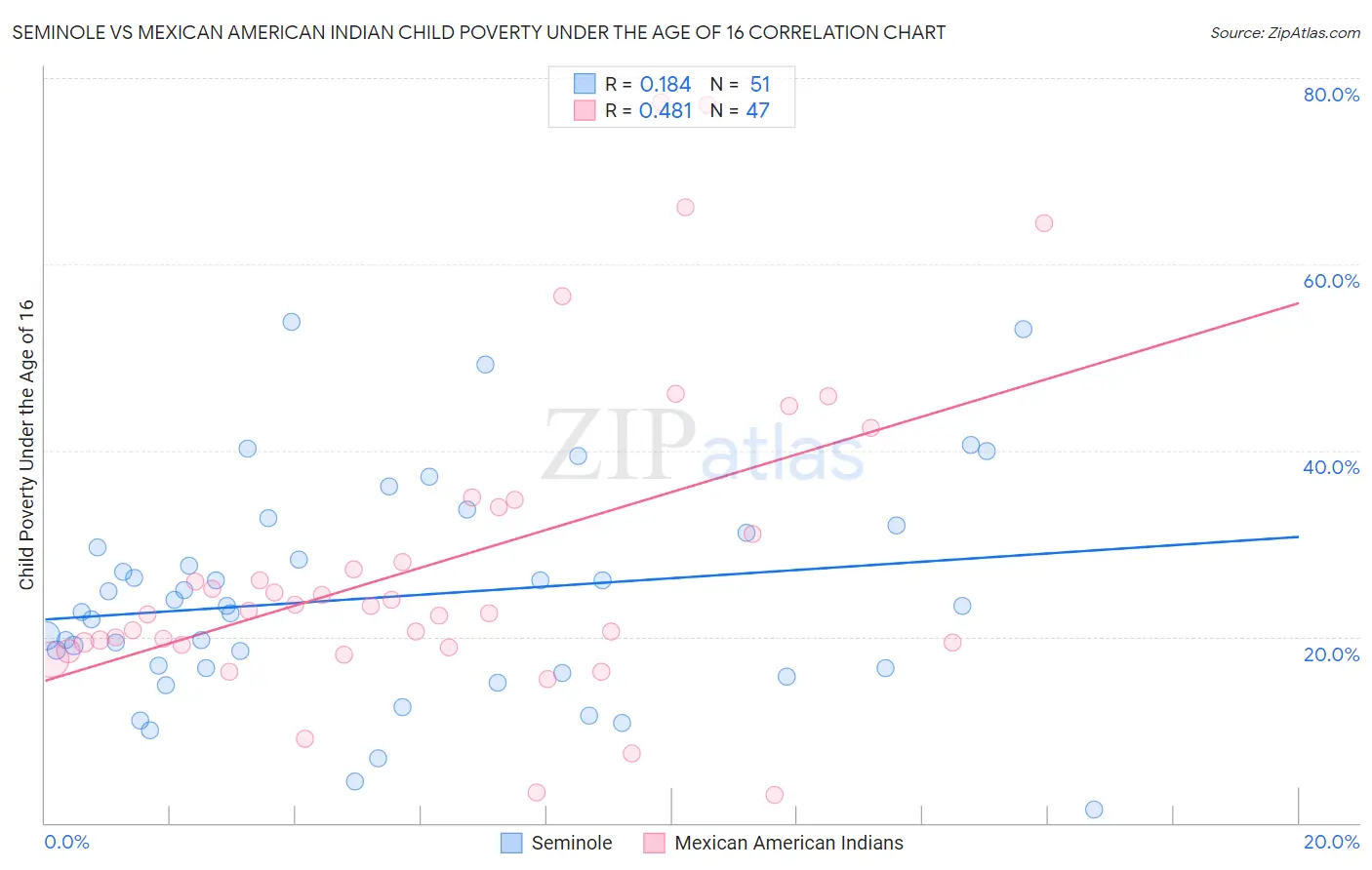Seminole vs Mexican American Indian Child Poverty Under the Age of 16