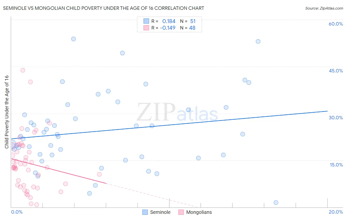 Seminole vs Mongolian Child Poverty Under the Age of 16