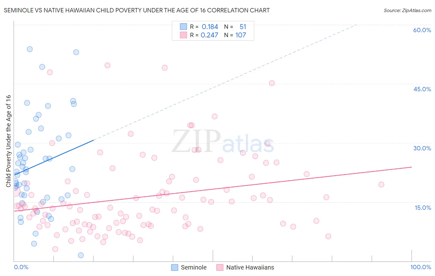 Seminole vs Native Hawaiian Child Poverty Under the Age of 16