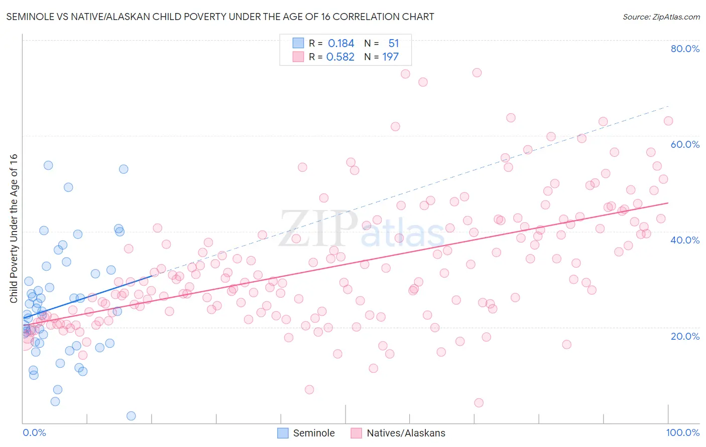 Seminole vs Native/Alaskan Child Poverty Under the Age of 16