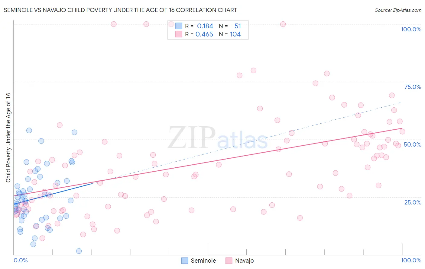 Seminole vs Navajo Child Poverty Under the Age of 16