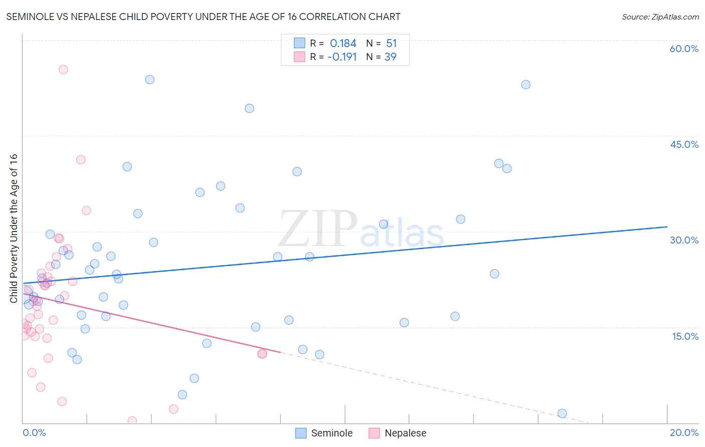 Seminole vs Nepalese Child Poverty Under the Age of 16