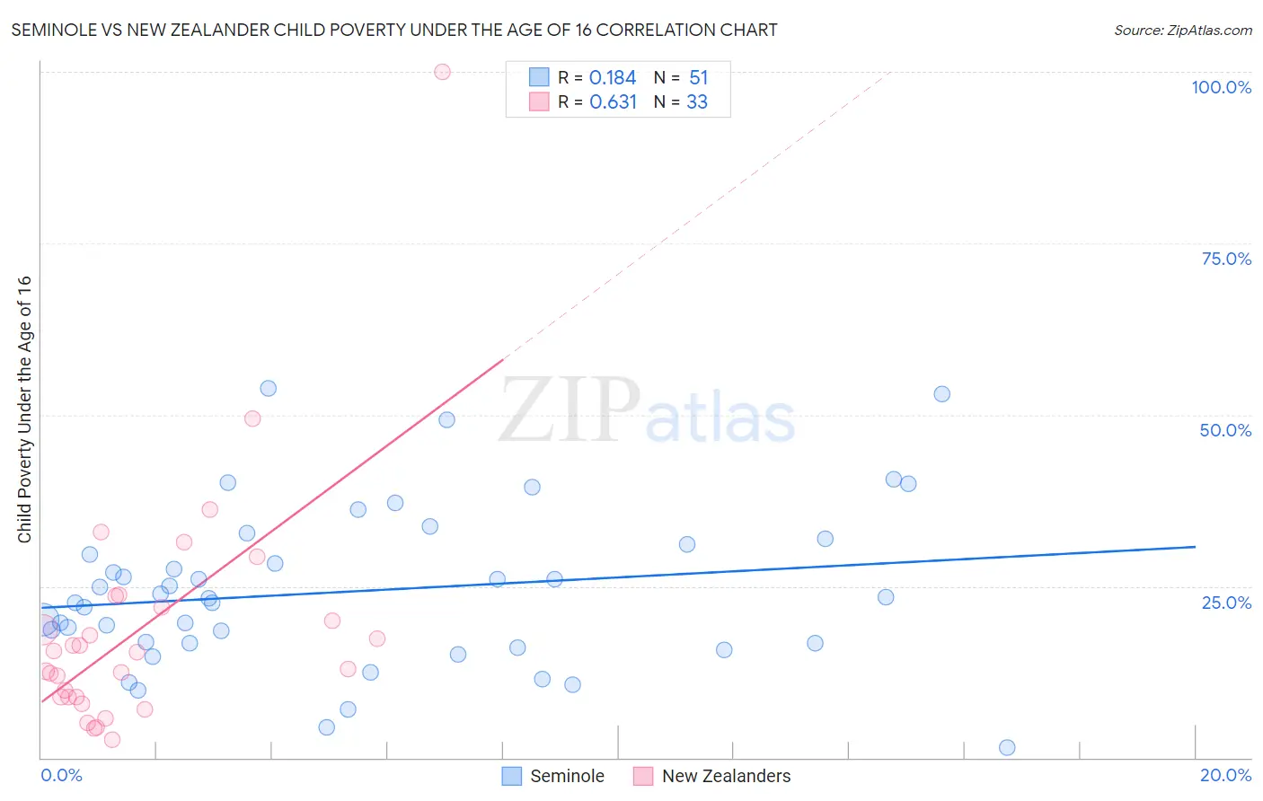 Seminole vs New Zealander Child Poverty Under the Age of 16
