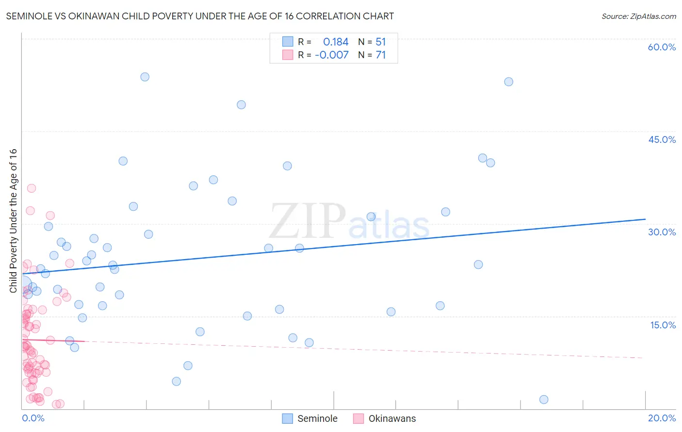 Seminole vs Okinawan Child Poverty Under the Age of 16
