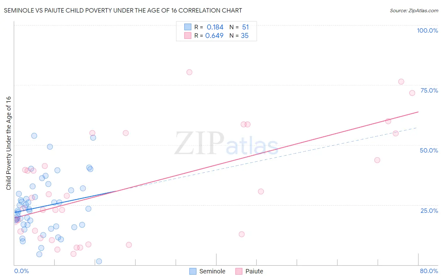 Seminole vs Paiute Child Poverty Under the Age of 16