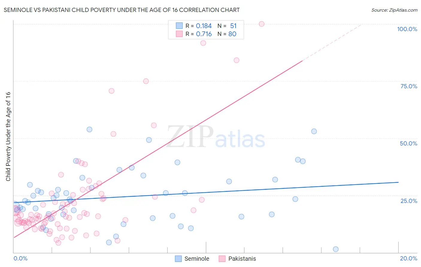 Seminole vs Pakistani Child Poverty Under the Age of 16