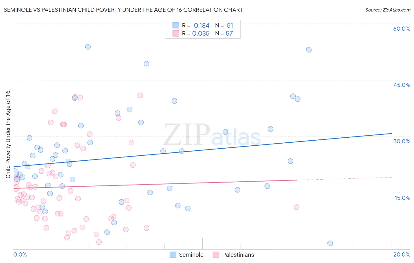 Seminole vs Palestinian Child Poverty Under the Age of 16
