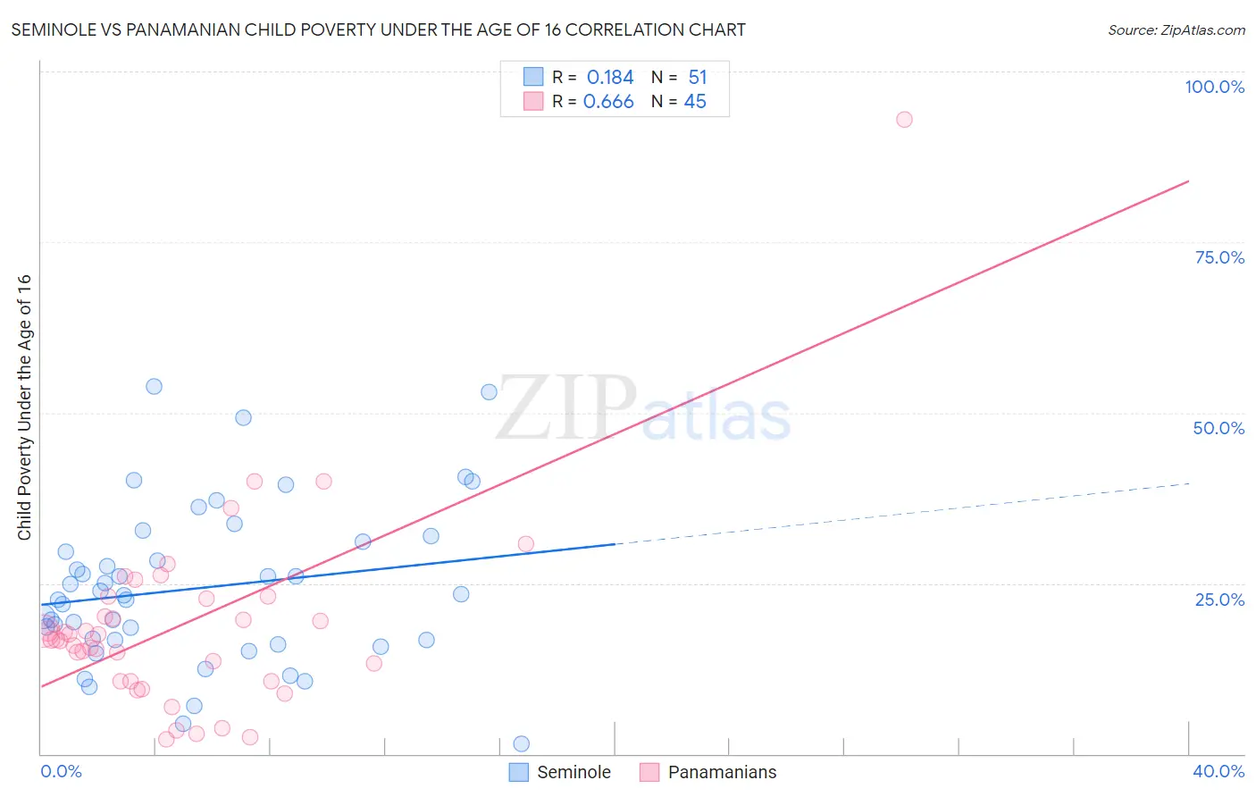 Seminole vs Panamanian Child Poverty Under the Age of 16