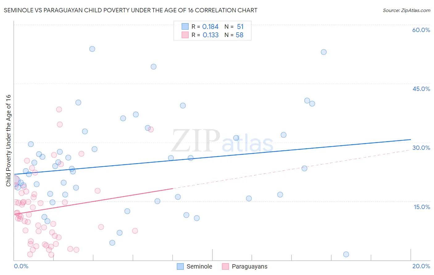 Seminole vs Paraguayan Child Poverty Under the Age of 16
