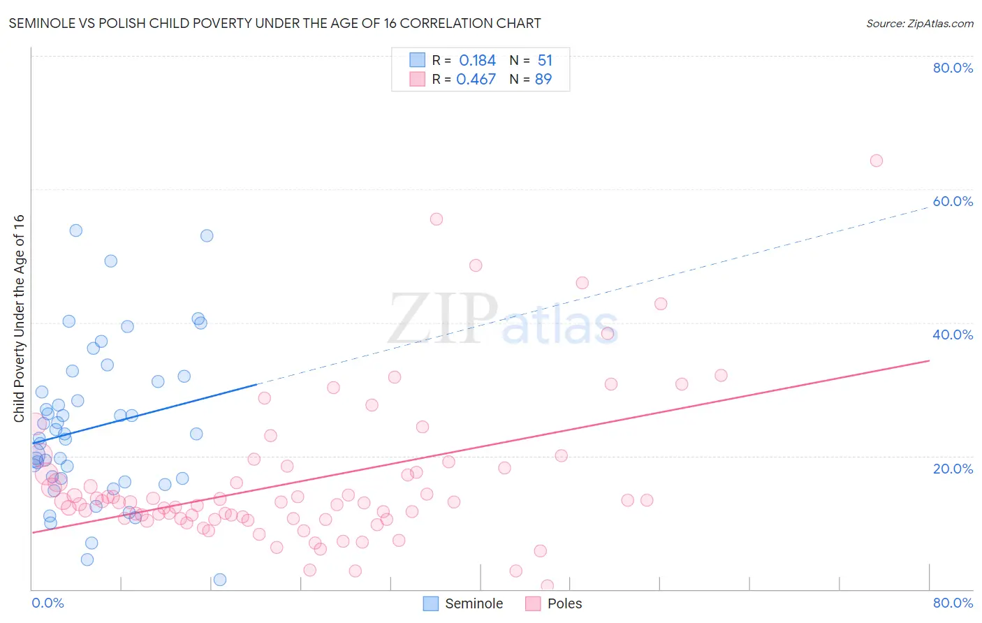 Seminole vs Polish Child Poverty Under the Age of 16