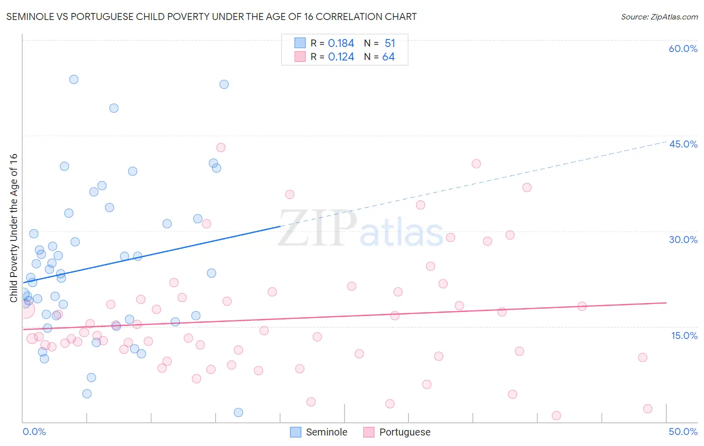 Seminole vs Portuguese Child Poverty Under the Age of 16