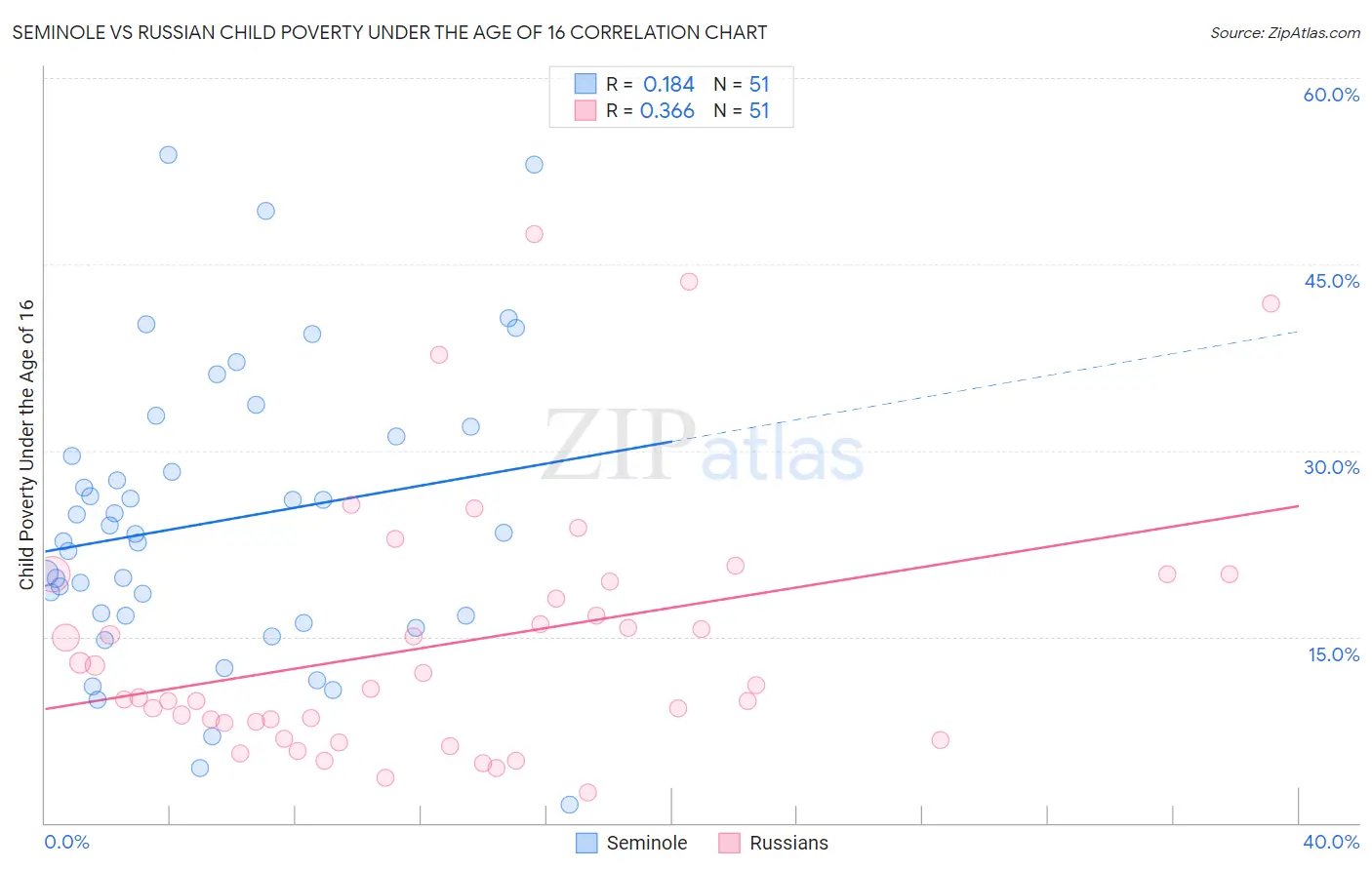 Seminole vs Russian Child Poverty Under the Age of 16