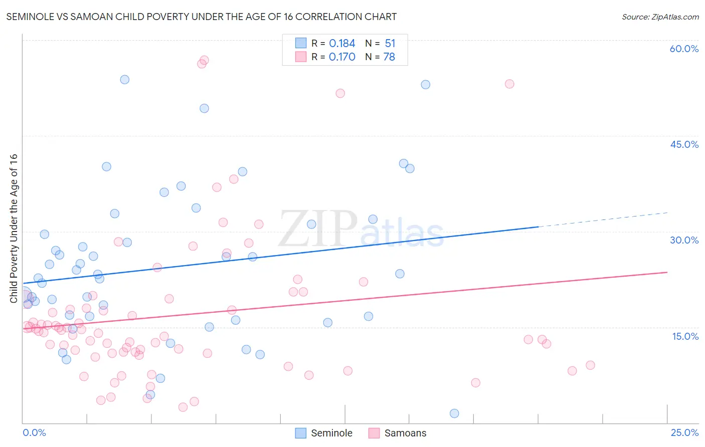 Seminole vs Samoan Child Poverty Under the Age of 16
