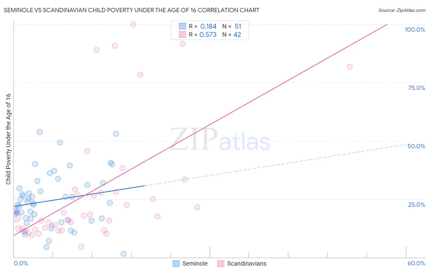 Seminole vs Scandinavian Child Poverty Under the Age of 16