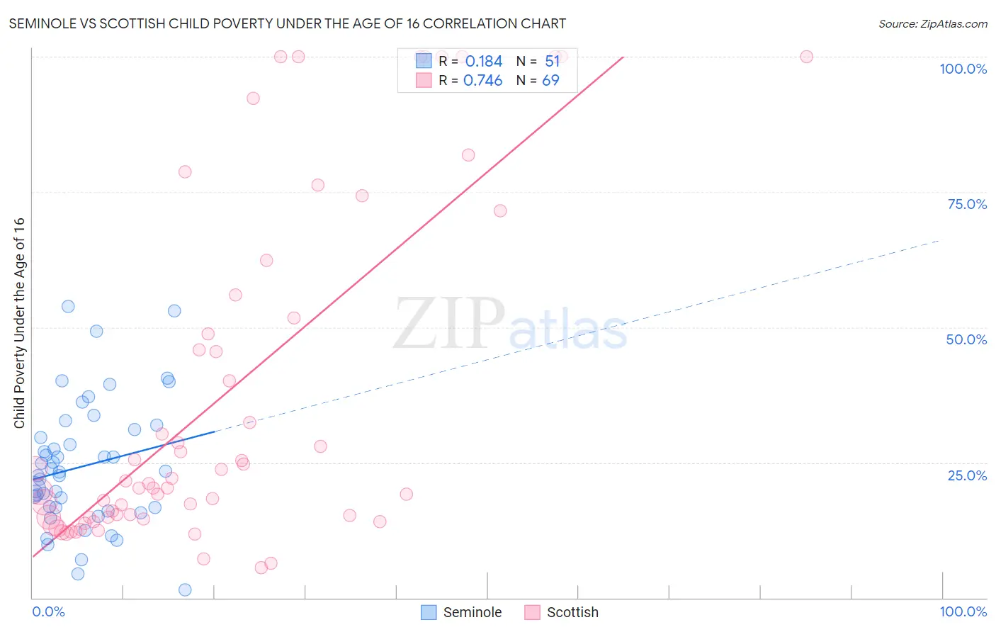 Seminole vs Scottish Child Poverty Under the Age of 16