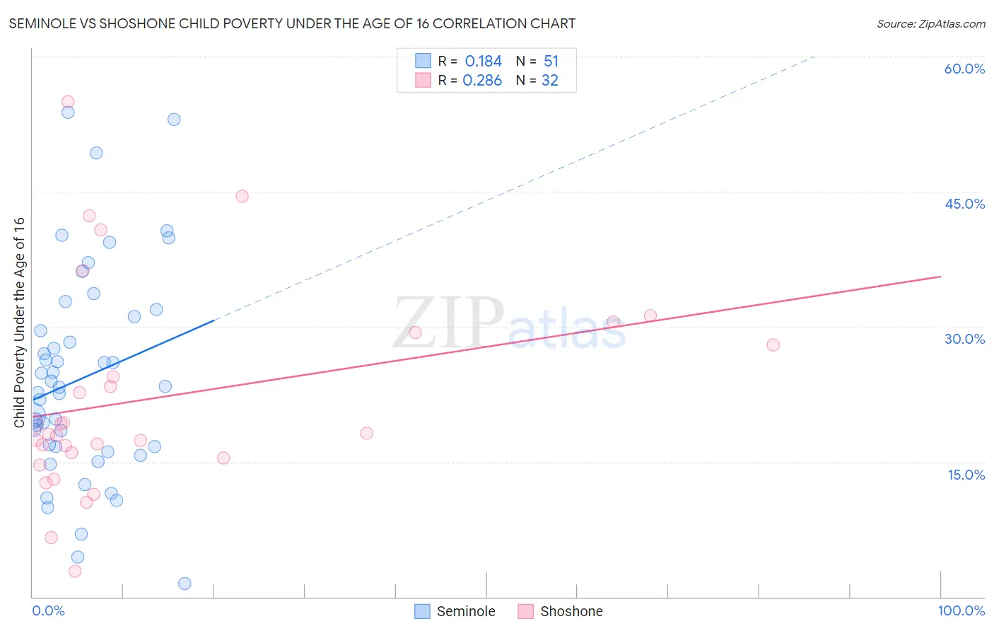 Seminole vs Shoshone Child Poverty Under the Age of 16