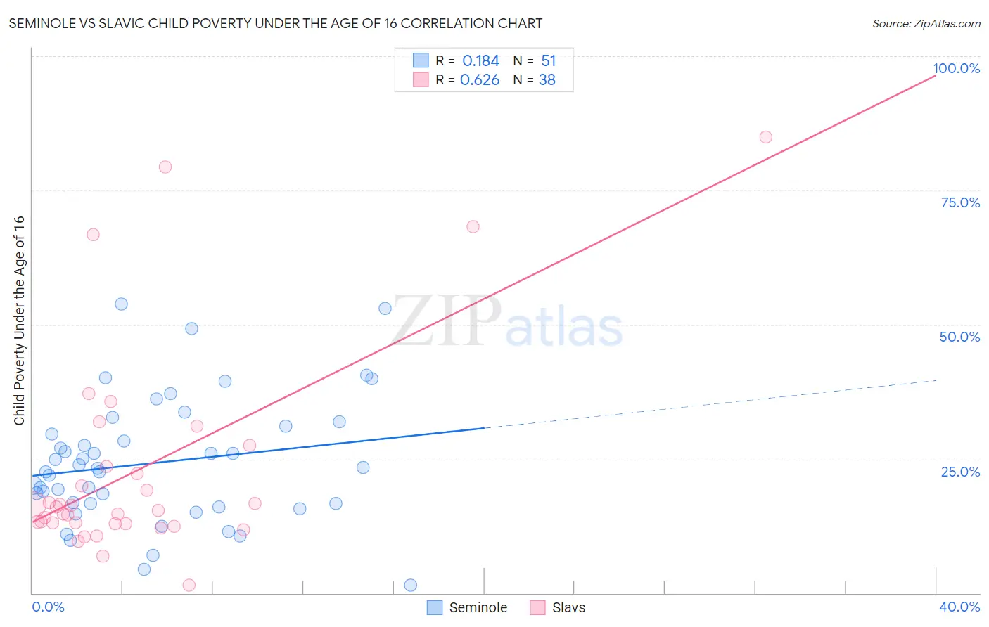 Seminole vs Slavic Child Poverty Under the Age of 16