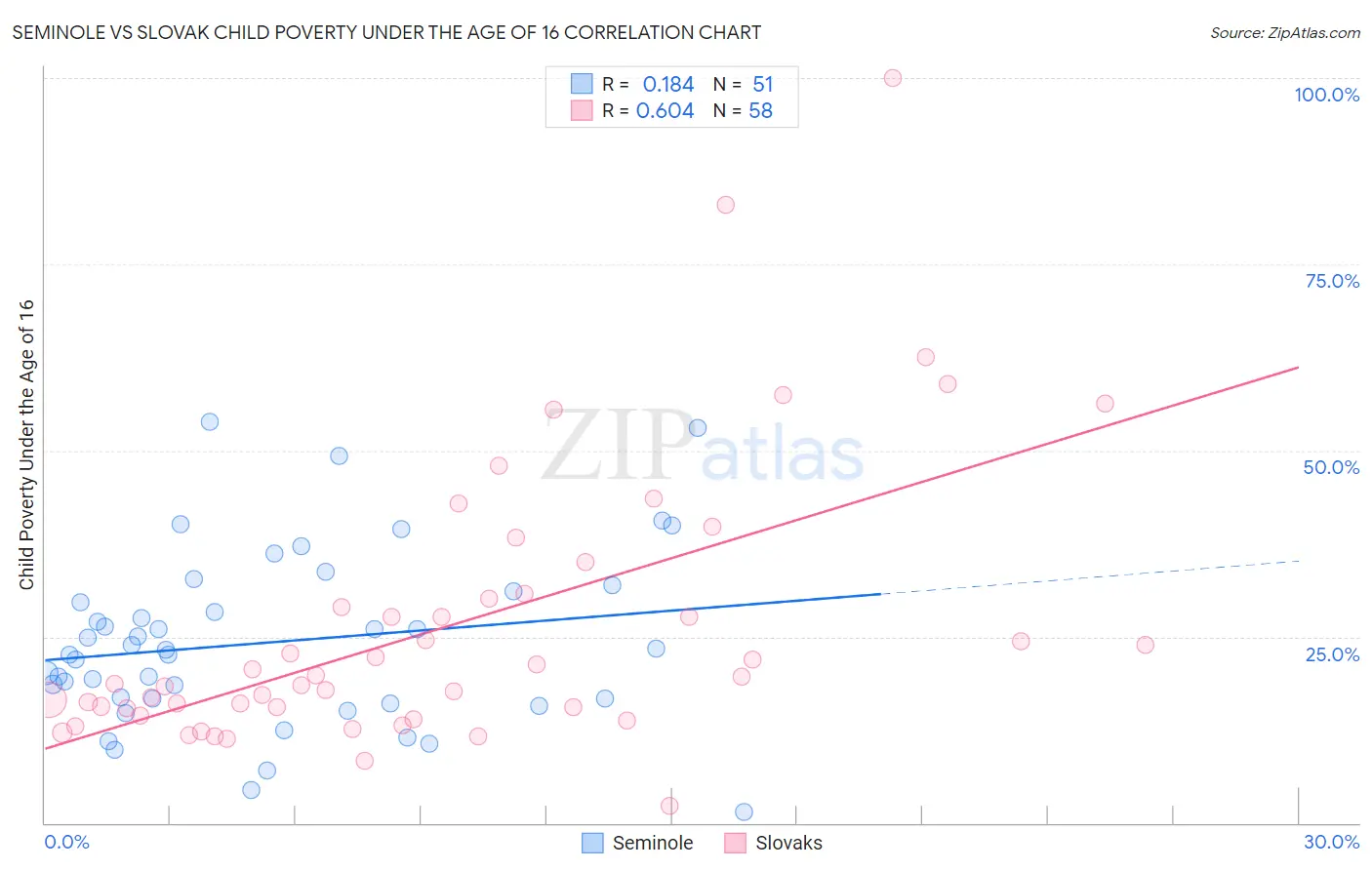 Seminole vs Slovak Child Poverty Under the Age of 16