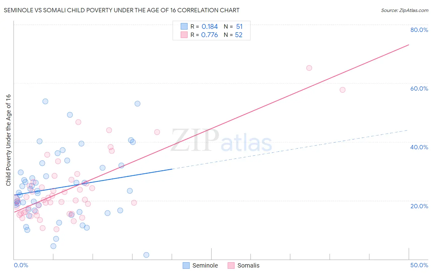 Seminole vs Somali Child Poverty Under the Age of 16